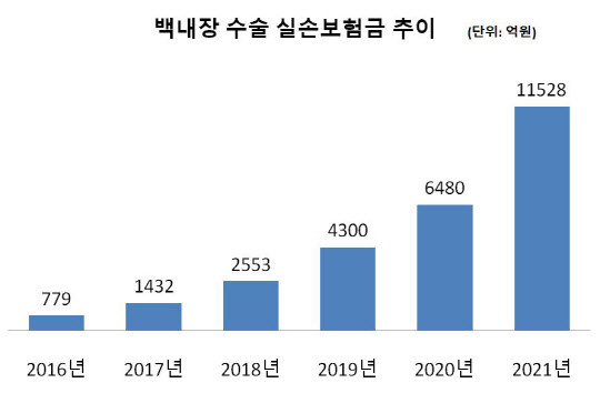 백내장수술 지급보험금. <보험연구원 제공>